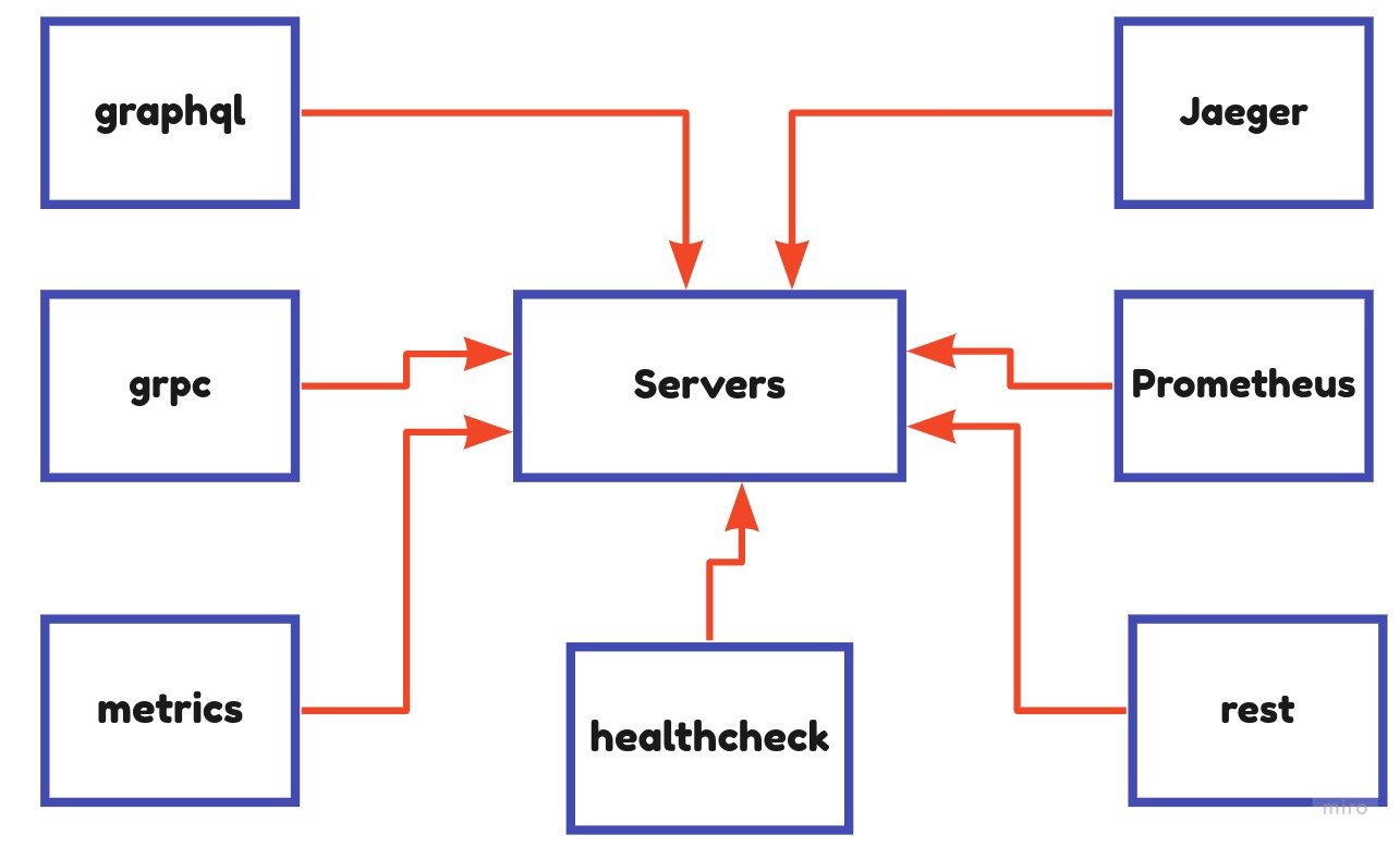 GoArcc Servers Structure
