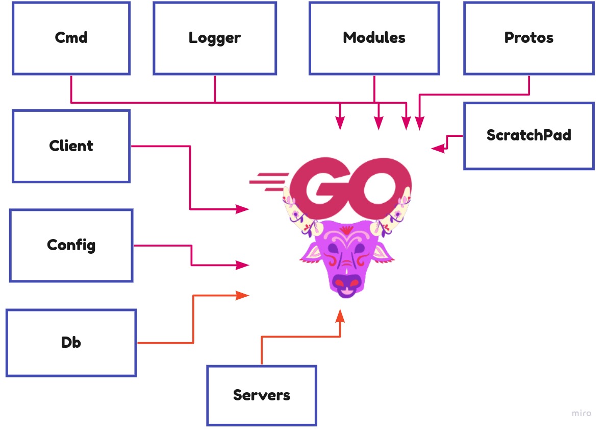 GoArcc Directory Structure